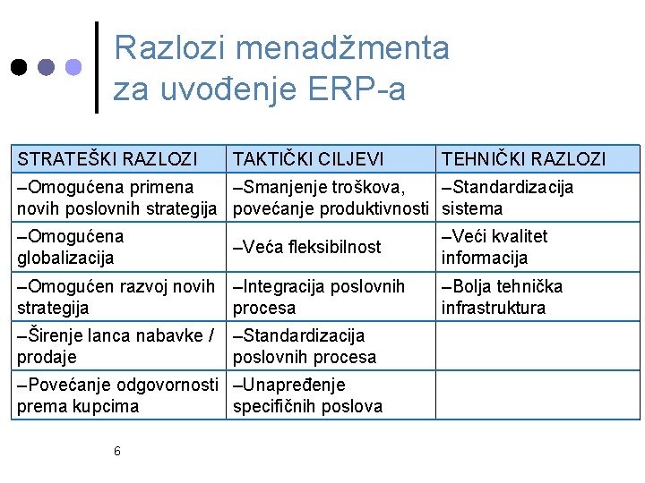 Razlozi menadžmenta za uvođenje ERP-a STRATEŠKI RAZLOZI TAKTIČKI CILJEVI TEHNIČKI RAZLOZI –Omogućena primena –Smanjenje