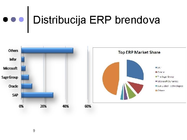 Distribucija ERP brendova 9 