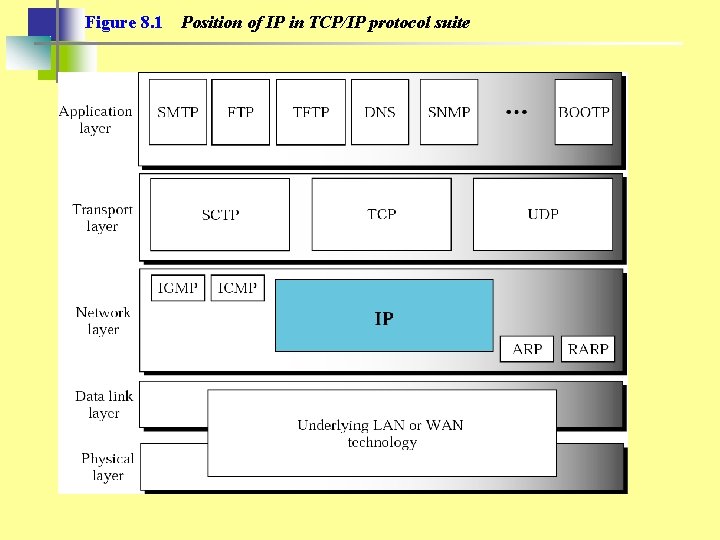 Figure 8. 1 Position of IP in TCP/IP protocol suite 