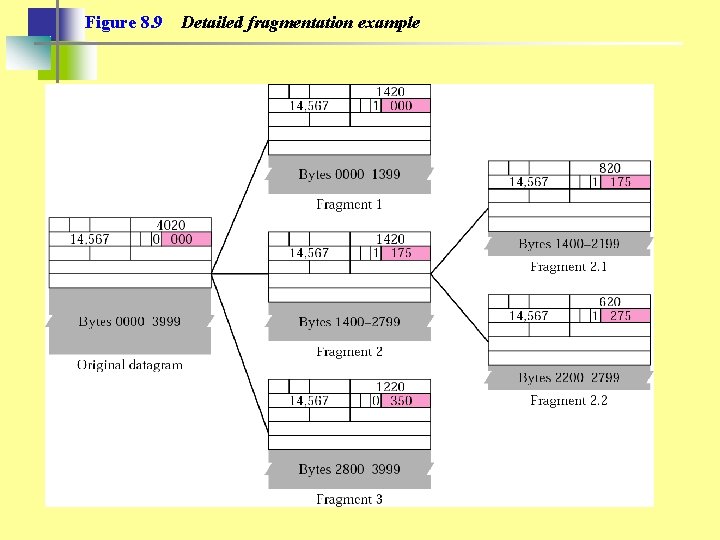 Figure 8. 9 Detailed fragmentation example 