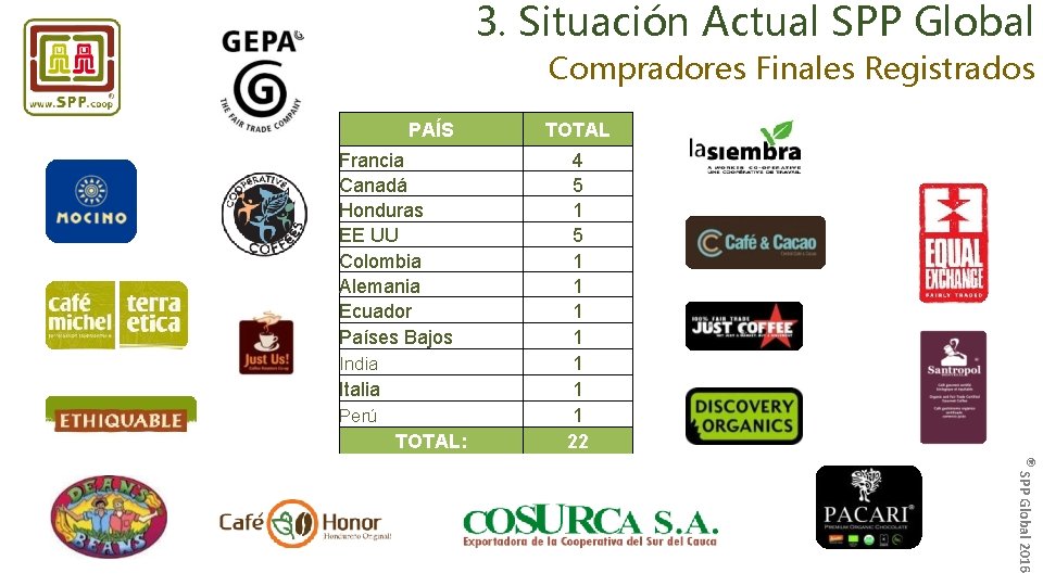 3. Situación Actual SPP Global Compradores Finales Registrados PAÍS Francia Canadá Honduras EE UU