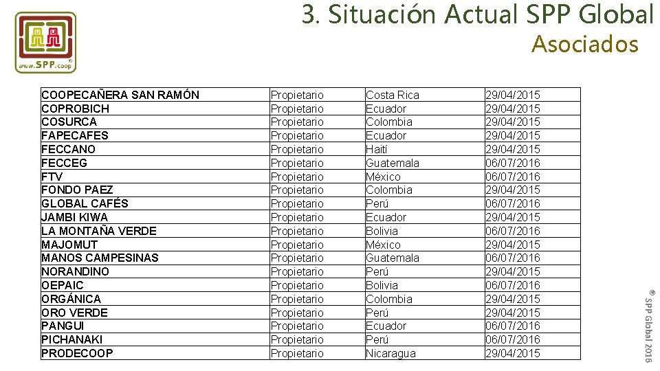 3. Situación Actual SPP Global Asociados Propietario Propietario Propietario Propietario Propietario Costa Rica Ecuador