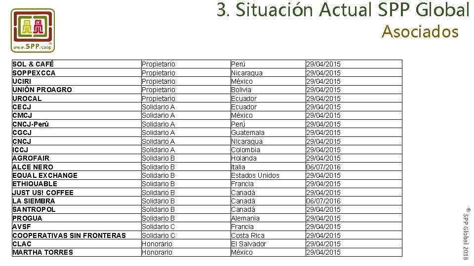 3. Situación Actual SPP Global Asociados Propietario Propietario Solidario A Solidario A Solidario B