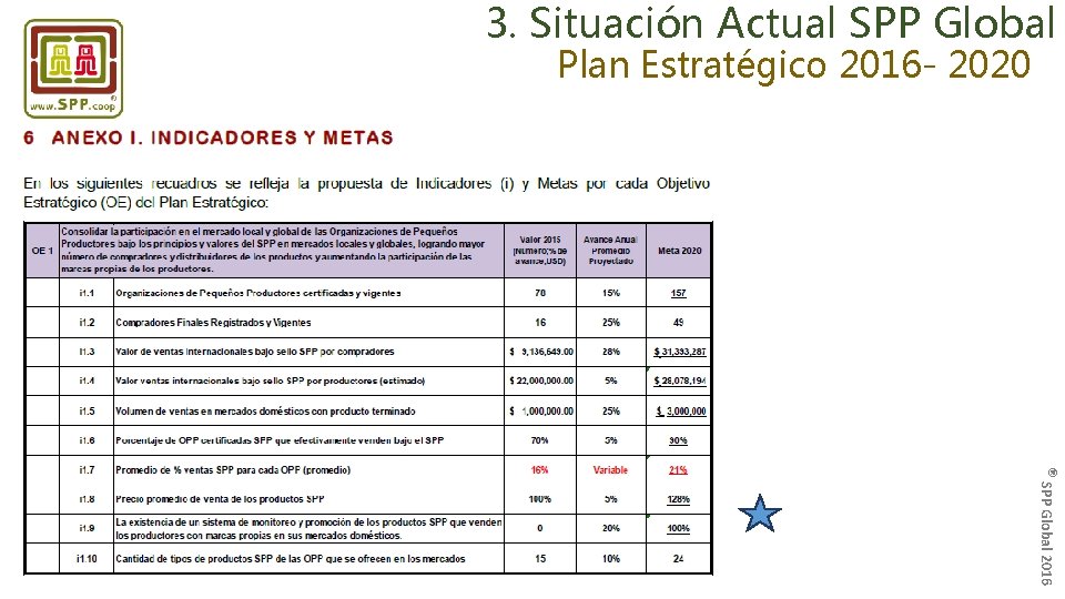 3. Situación Actual SPP Global Plan Estratégico 2016 - 2020 ® SPP Global 2016