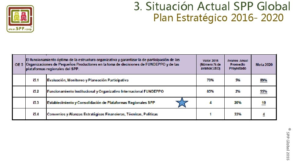 3. Situación Actual SPP Global Plan Estratégico 2016 - 2020 ® SPP Global 2016