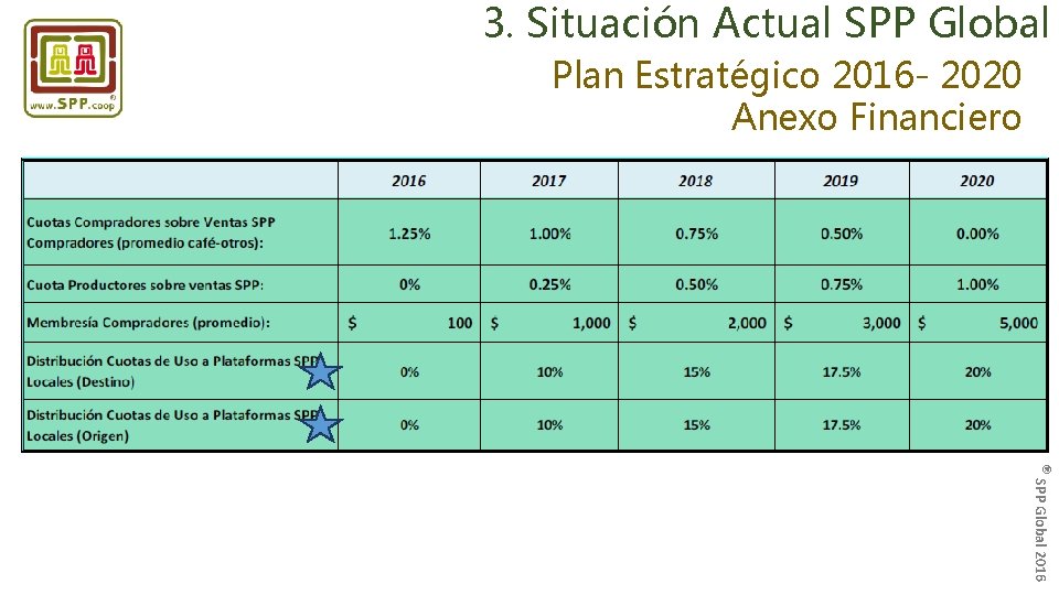 3. Situación Actual SPP Global Plan Estratégico 2016 - 2020 Anexo Financiero ® SPP