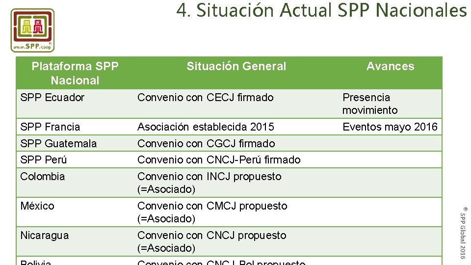 4. Situación Actual SPP Nacionales Plataforma SPP Nacional Situación General Avances Convenio con CECJ