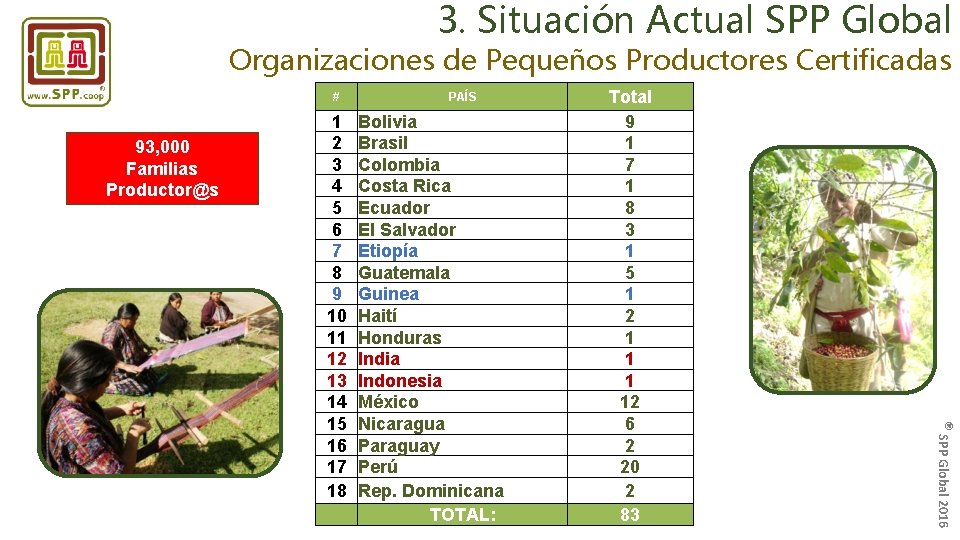 3. Situación Actual SPP Global Organizaciones de Pequeños Productores Certificadas # 93, 000 Familias