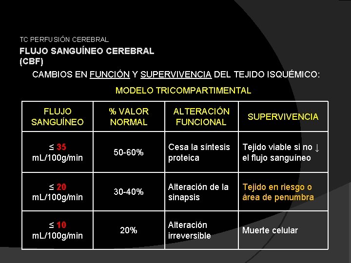 TC PERFUSIÓN CEREBRAL FLUJO SANGUÍNEO CEREBRAL (CBF) CAMBIOS EN FUNCIÓN Y SUPERVIVENCIA DEL TEJIDO