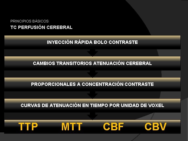 PRINCIPIOS BÁSICOS TC PERFUSIÓN CEREBRAL INYECCIÓN RÁPIDA BOLO CONTRASTE CAMBIOS TRANSITORIOS ATENUACIÓN CEREBRAL PROPORCIONALES