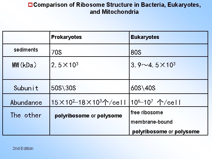 p. Comparison of Ribosome Structure in Bacteria, Eukaryotes, and Mitochondria Prokaryotes Eukaryotes 70 S
