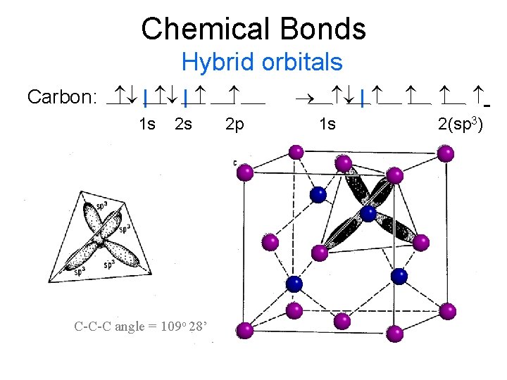 Chemical Bonds Hybrid orbitals Carbon: | | 1 s 2 s Fig 8 -8