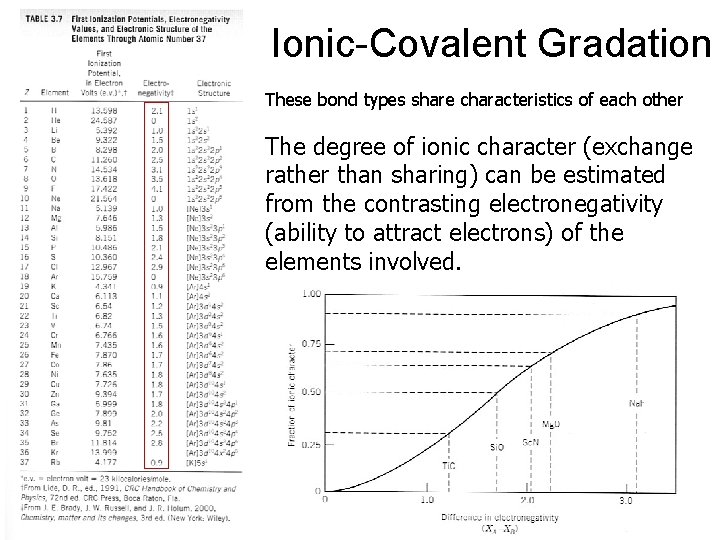 Ionic-Covalent Gradation These bond types share characteristics of each other The degree of ionic