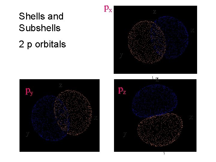 px Shells and Subshells z x 2 p orbitals y py z z pz