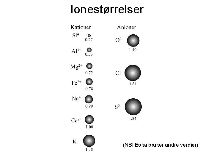 Ionestørrelser (NB! Boka bruker andre verdier) 