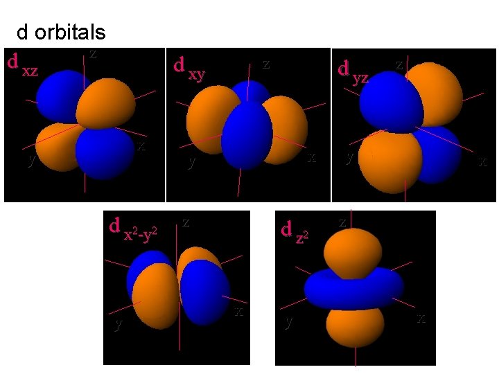 d orbitals z d xy x y d x 2 -y 2 y z