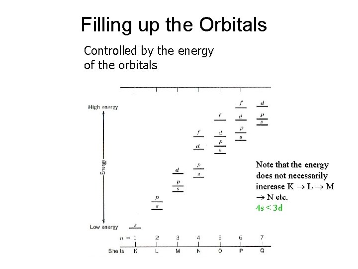 Filling up the Orbitals Controlled by the energy of the orbitals Note that the