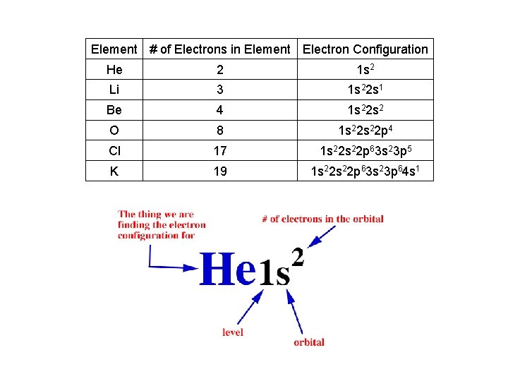 Element # of Electrons in Element Electron Configuration He 2 1 s 2 Li