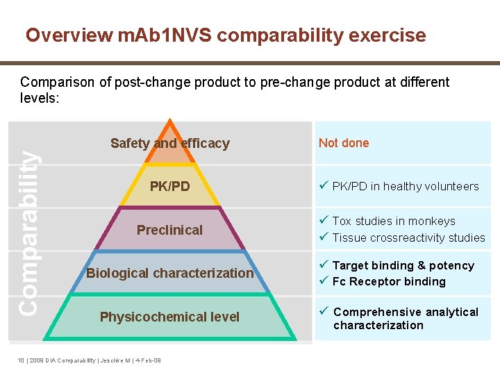 Overview m. Ab 1 NVS comparability exercise Comparability Comparison of post-change product to pre-change