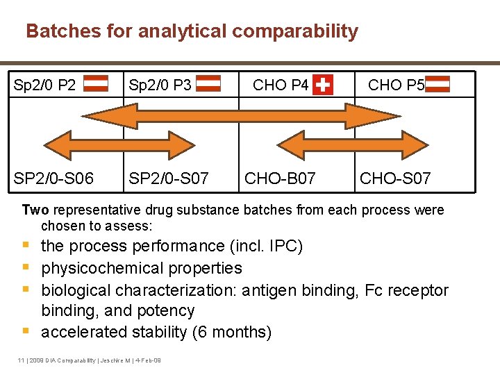 Batches for analytical comparability Sp 2/0 P 2 Sp 2/0 P 3 CHO P