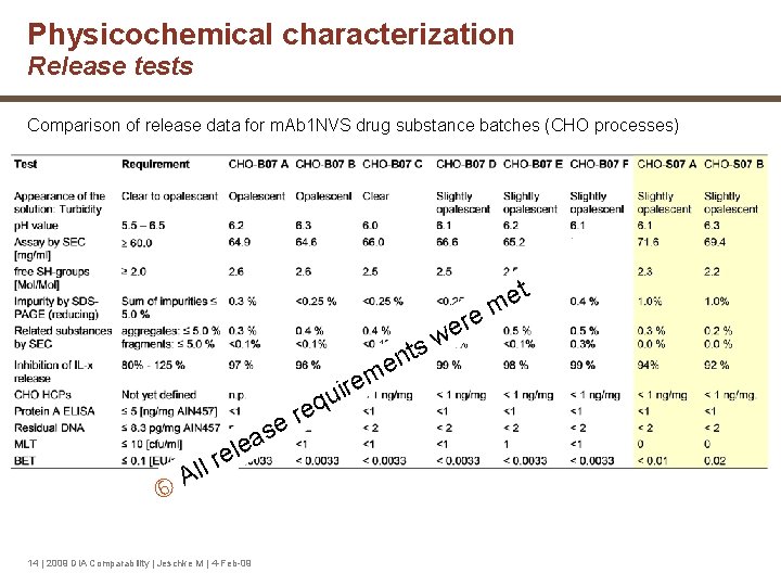Physicochemical characterization Release tests Comparison of release data for m. Ab 1 NVS drug