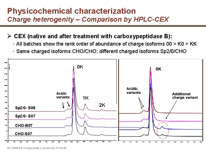 Physicochemical characterization Charge heterogenity – Comparison by HPLC-CEX Ø CEX (native and after treatment