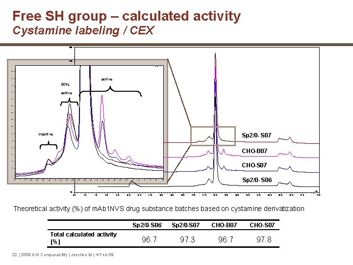 Free SH group – calculated activity Cystamine labeling / CEX 500 450 WVL: 220
