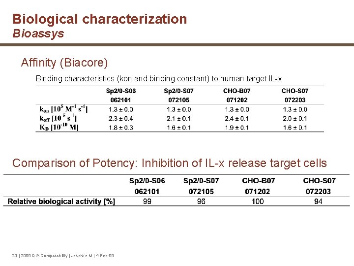 Biological characterization Bioassys Affinity (Biacore) Binding characteristics (kon and binding constant) to human target