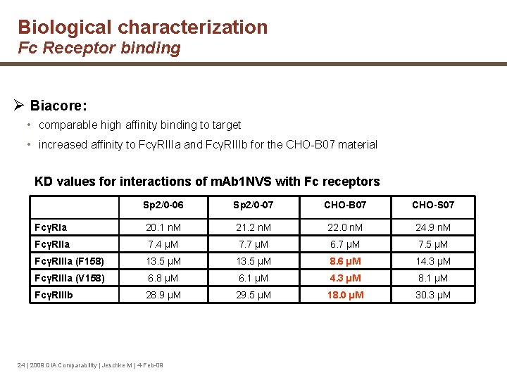 Biological characterization Fc Receptor binding Ø Biacore: • comparable high affinity binding to target