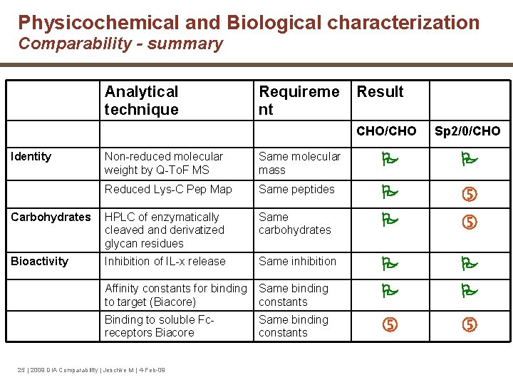 Physicochemical and Biological characterization Comparability - summary Analytical technique Identity Requireme nt Result CHO/CHO