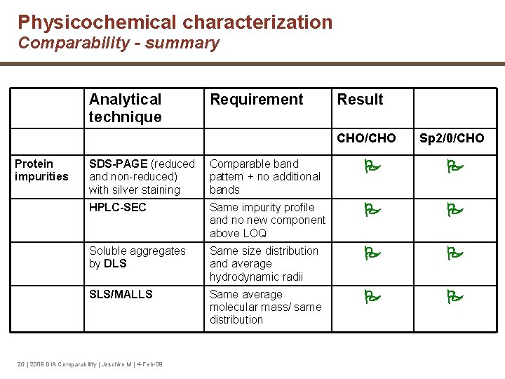 Physicochemical characterization Comparability - summary Analytical technique Requirement Result CHO/CHO Protein impurities Sp 2/0/CHO