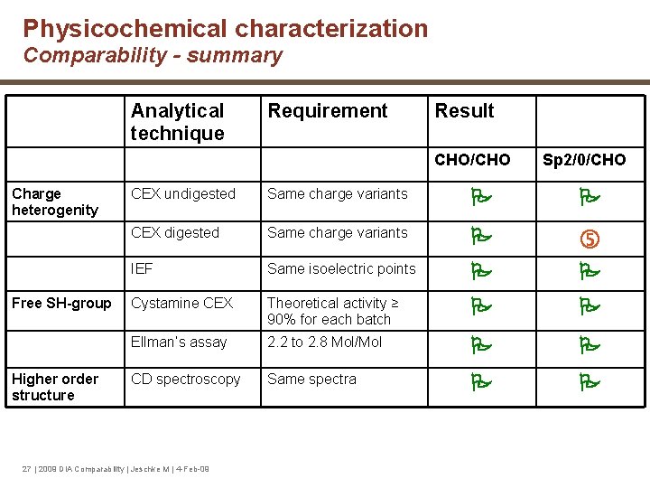 Physicochemical characterization Comparability - summary Analytical technique Requirement Result CHO/CHO Charge heterogenity Free SH-group