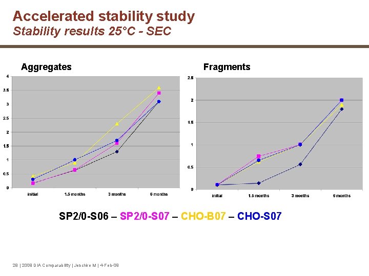 Accelerated stability study Stability results 25°C - SEC Aggregates Fragments SP 2/0 -S 06