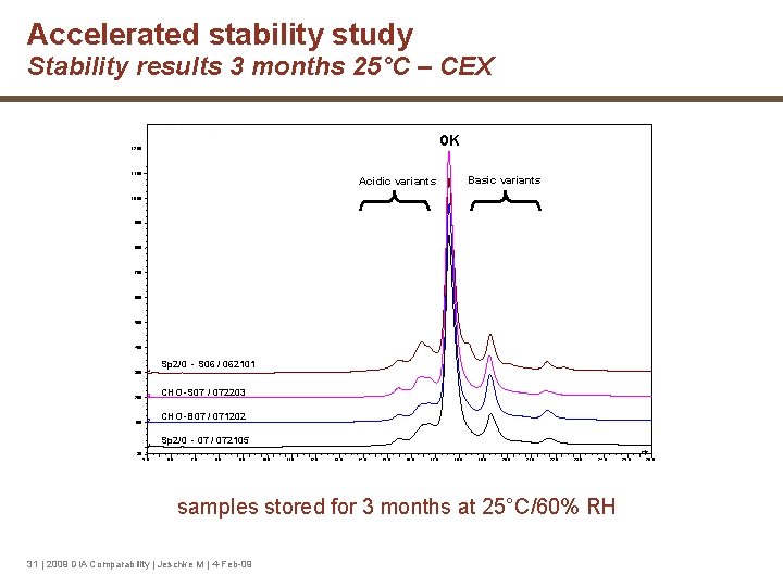 Accelerated stability study Stability results 3 months 25°C – CEX 1 - DM_080318_01 #11
