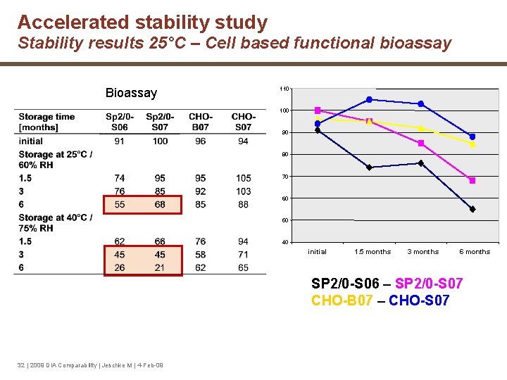 Accelerated stability study Stability results 25°C – Cell based functional bioassay Bioassay 110 100