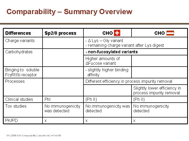 Comparability – Summary Overview Differences Sp 2/0 process CHO Charge variants - Δ Lys
