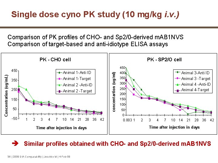 Single dose cyno PK study (10 mg/kg i. v. ) Comparison of PK profiles