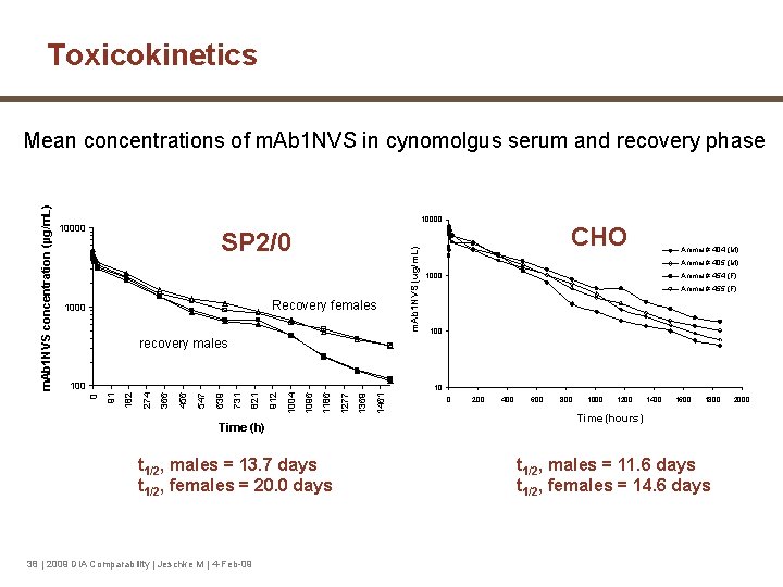 Toxicokinetics SP 2/0 Recovery females 1000 m. Ab 1 NVS (ug/m. L) 10000 CHO