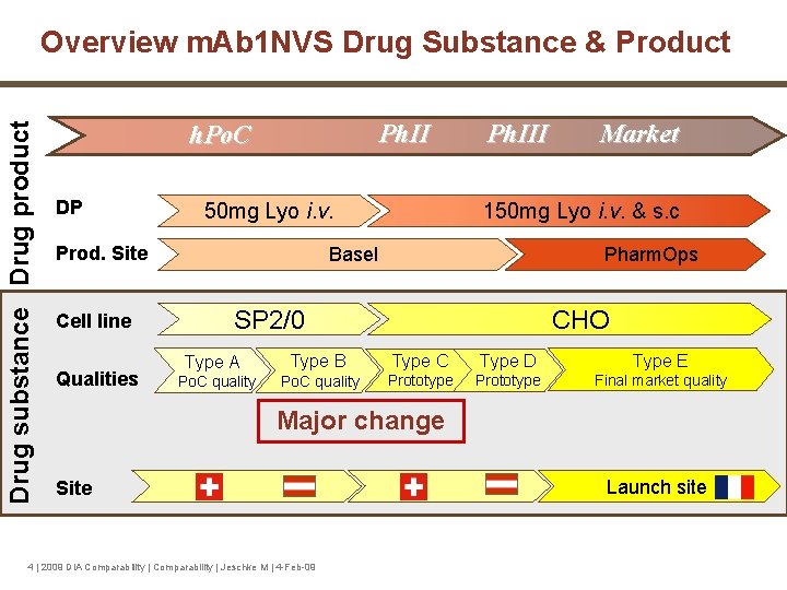 Drug substance Drug product Overview m. Ab 1 NVS Drug Substance & Product Ph.