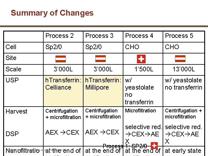 Summary of Changes Cell Process 2 Process 3 Process 4 Process 5 Sp 2/0