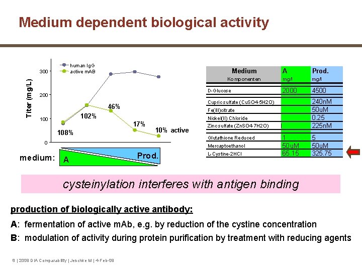 Medium dependent biological activity human Ig. G active m. AB Titer (mg/L) 300 Medium