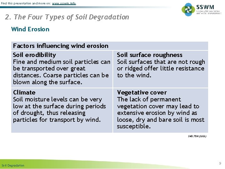 Find this presentation and more on: www. ssswm. info. 2. The Four Types of
