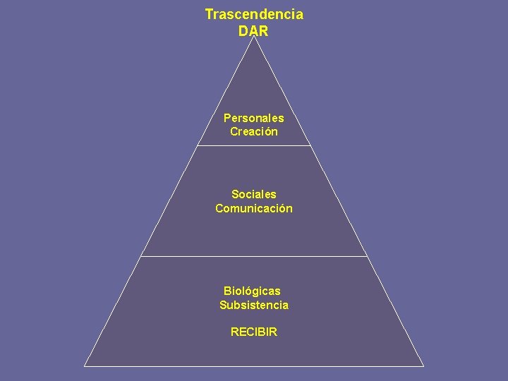 Trascendencia DAR Personales Creación Sociales Comunicación Biológicas Subsistencia RECIBIR 