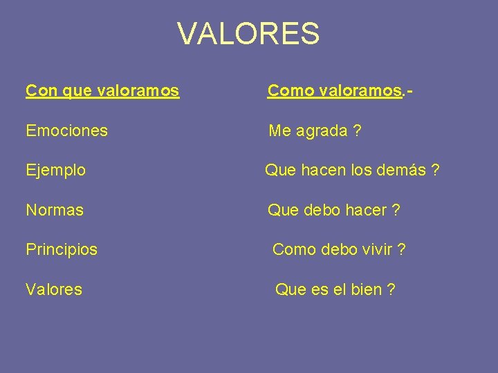 VALORES Con que valoramos Como valoramos. - Emociones Me agrada ? Ejemplo Que hacen