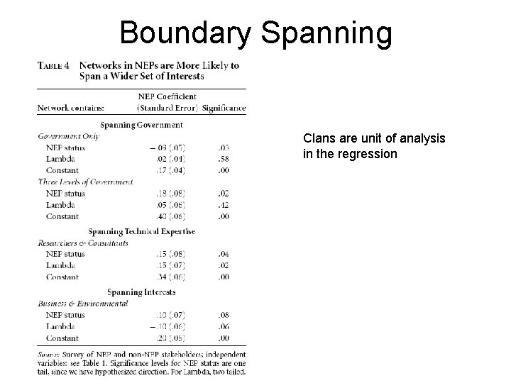 Boundary Spanning Clans are unit of analysis in the regression 
