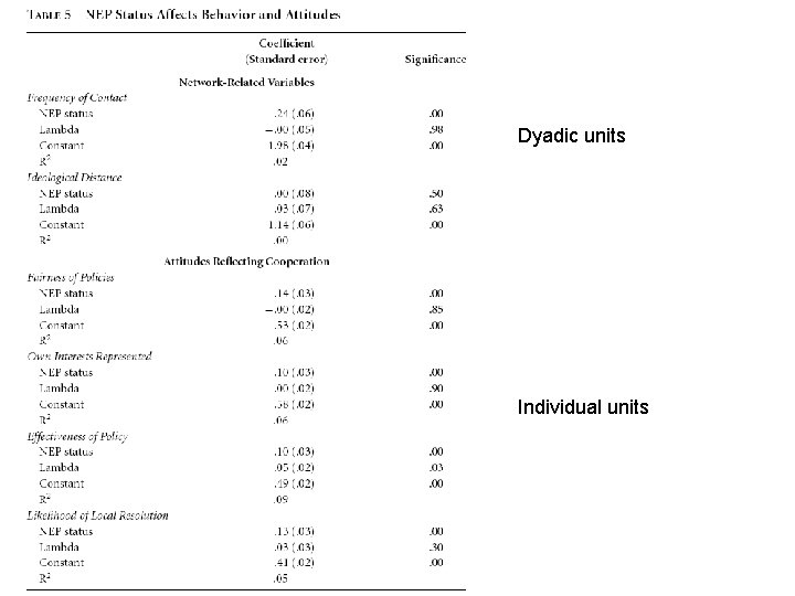 NEP and Attitudes Dyadic units Individual units 