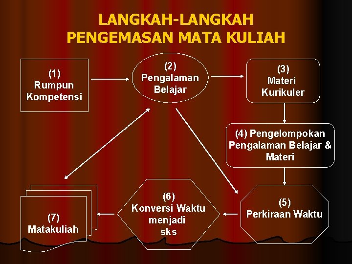 LANGKAH-LANGKAH PENGEMASAN MATA KULIAH (1) Rumpun Kompetensi (2) Pengalaman Belajar (3) Materi Kurikuler (4)