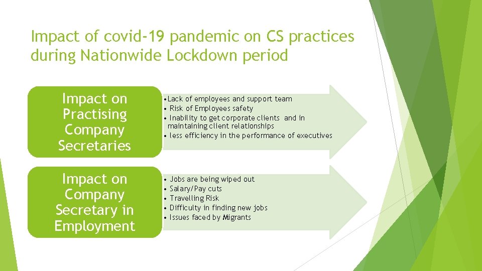Impact of covid-19 pandemic on CS practices during Nationwide Lockdown period Impact on Practising