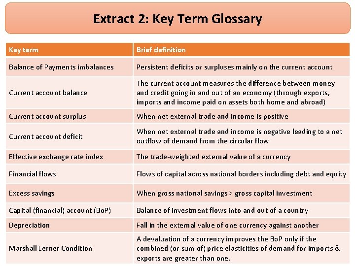 Extract 2: Key Term Glossary Key term Brief definition Balance of Payments imbalances Persistent