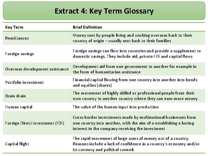 Extract 4: Key Term Glossary Key Term Brief Definition Remittances Money sent by people